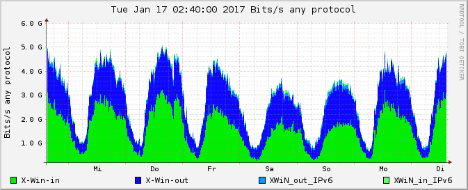 Lastdiagram Internet-Datenverkehr 