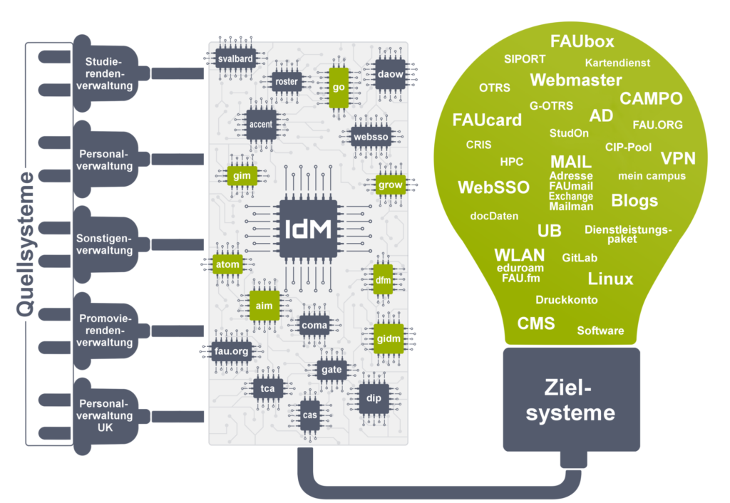 IdM查询和Zielsysteme