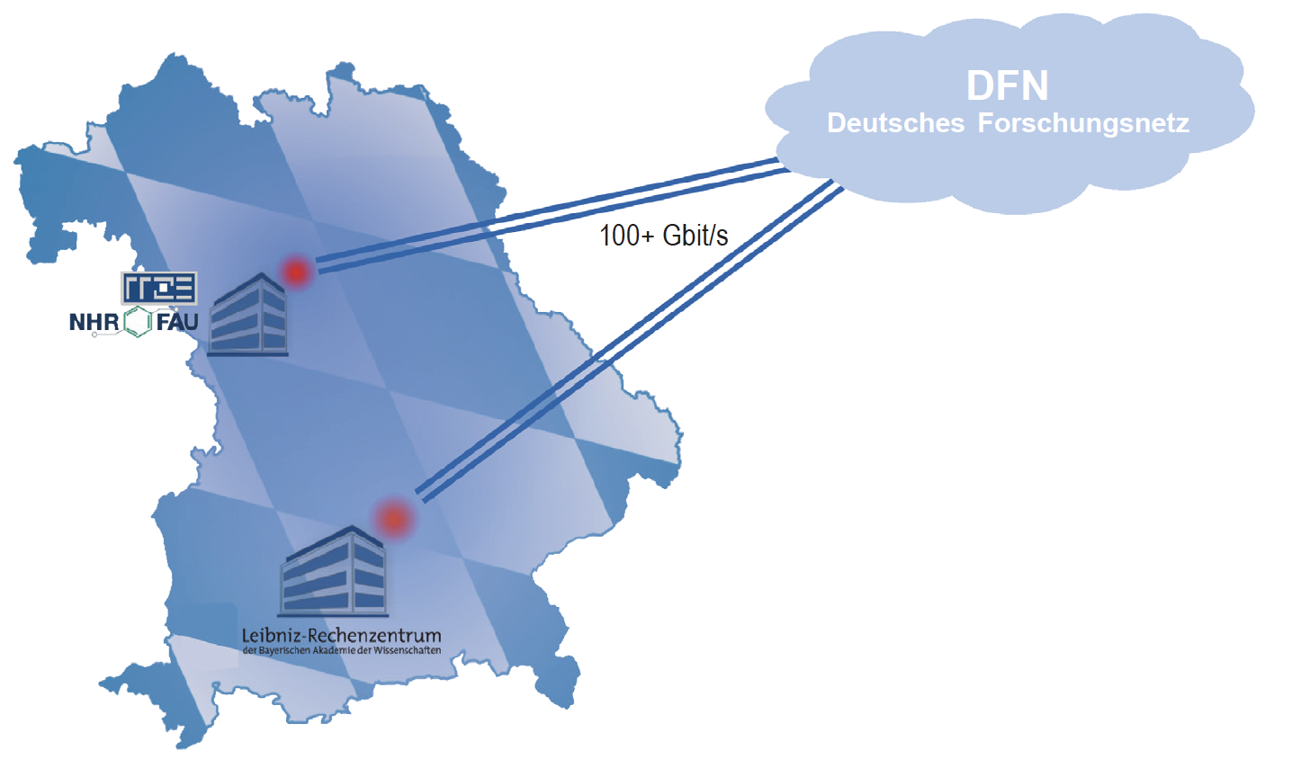 Illustration des 100-Gbit-Netzes zwischen dem Zentrum für Nationales Hochleistungsrechnen Erlangen, dem Leibnitz-Rechenzentrum und dem DFN