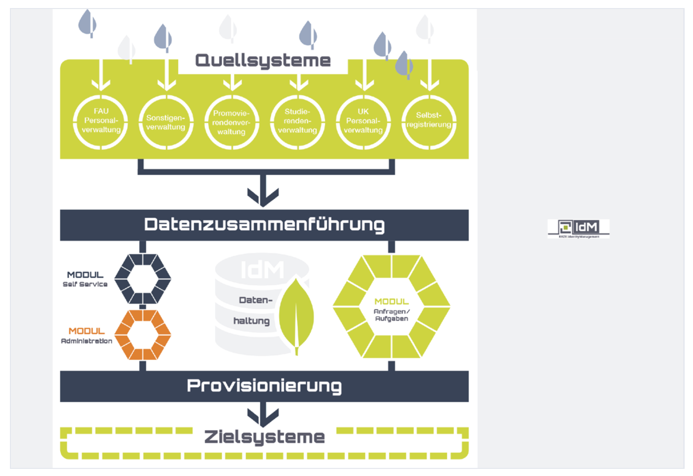 IdM-Grafik: Quellsysteme, Datenzusammenführung, Provisionierung