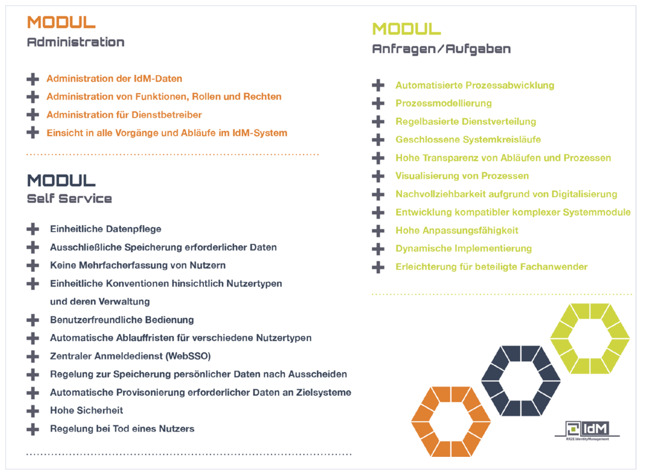 Übersicht über die IdM-Module: Administration, Self-Service, Anfragen/Aufgaben