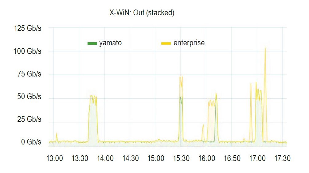 Grafik: Test der 100-Gbit-Übertragungsstrecke ins deutsche Forschungsnetz, Datentransfers zwischen RRZE und LRZ