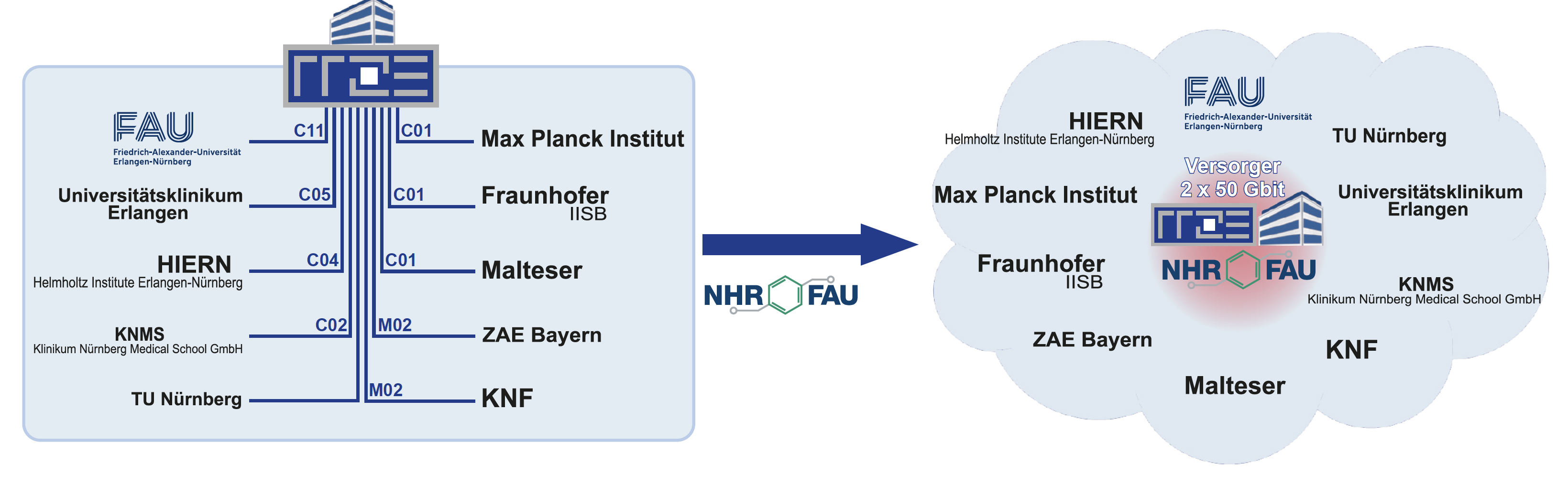 Grafik: Migration des bisherigen X-WIN-Clusteranschluss mit starren Bandbreitenvorgaben durch den DFN hin zu einem Versorgungsverbund mit gemeinsam nutzbarer Bandbreite